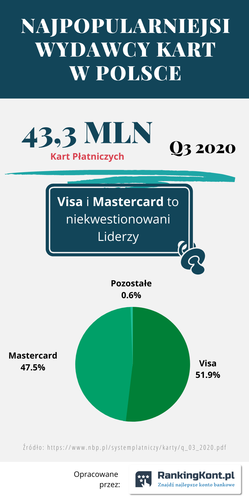 Visa czy Mastercard? infografika