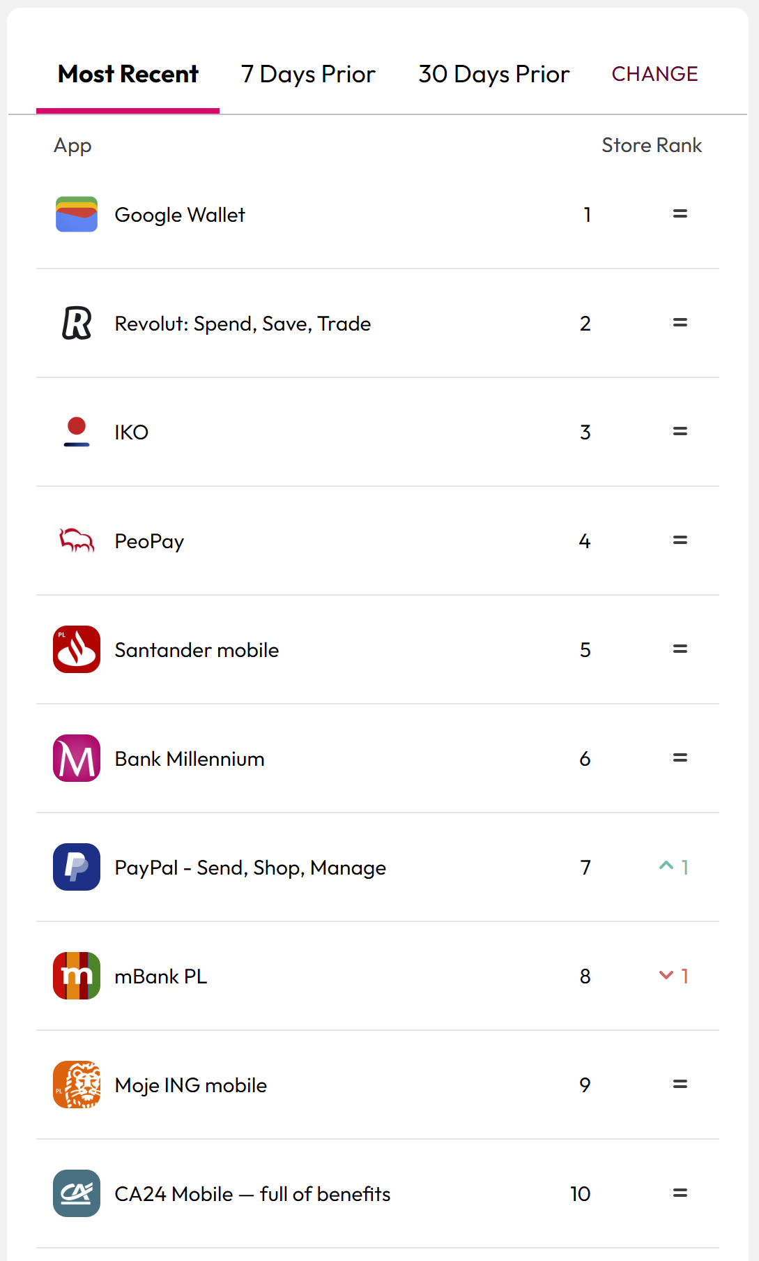 obrazek przedstawia ranking najlepszych aplikacji bankowych na Android udostępniony przez serwis branżowy data.ai