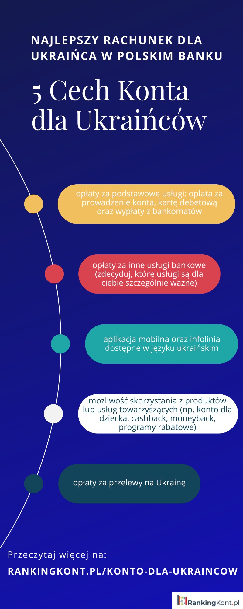 Infografika prezentująca 5 najważniejszych cech konta bankowego dla Ukraińców, ułatwiająca wybór najlepszego rachunku zgodnie z potrzebami